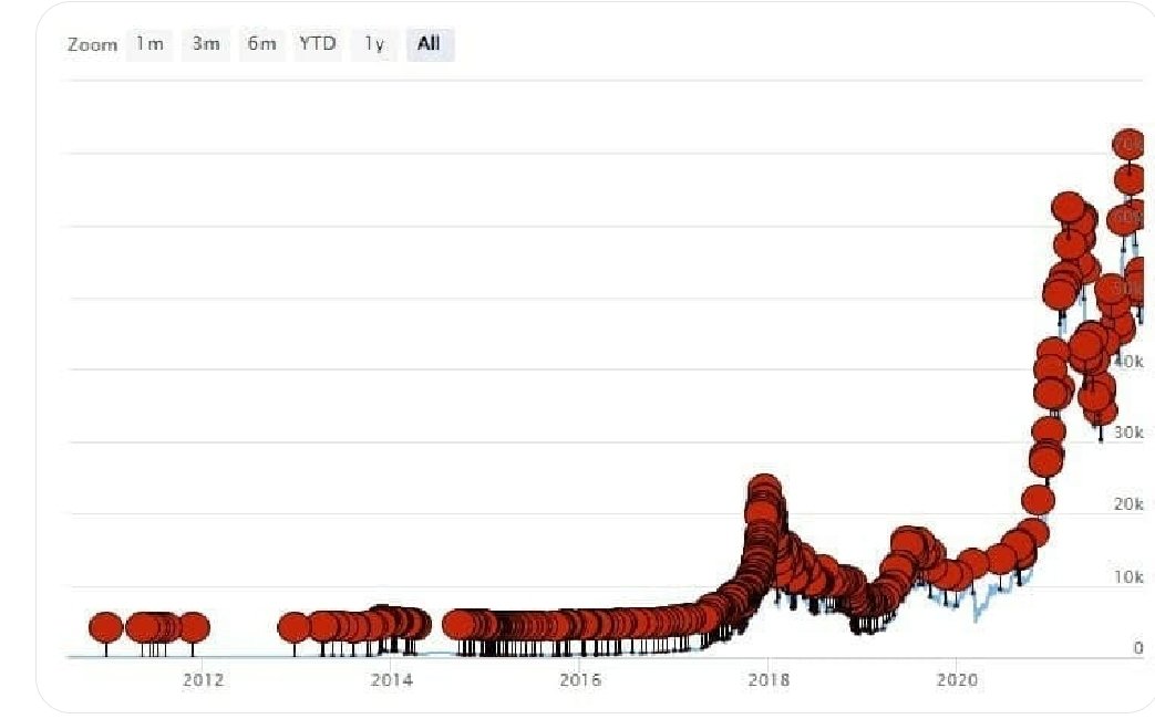 joseph_goodmaan's tweet photo. 😅 #Bitcoin  Throughout the history of Bitcoin, it "died" 438 times — in 2021, the first cryptocurrency was buried only 45 times.

😎The record year was 2017, when Bitcoin "died" a record 124 times.

🚀You know what to do🤑 https://t.co/BRI31ggr2Z