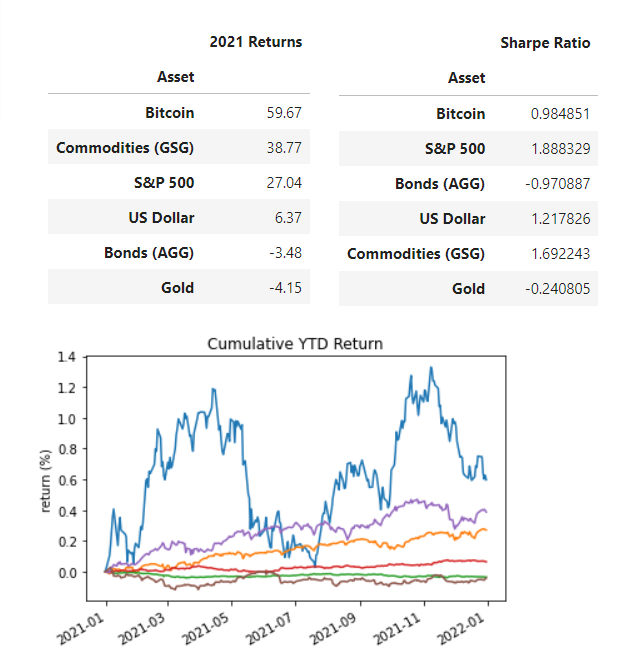 Jennifer02Cfa's tweet photo. A snapshot of 2021:
 Higher return from $BTC but higher returns on a risk-adjusted basis from the $SPX 
#pythoncode https://t.co/qzcUH7swIf
