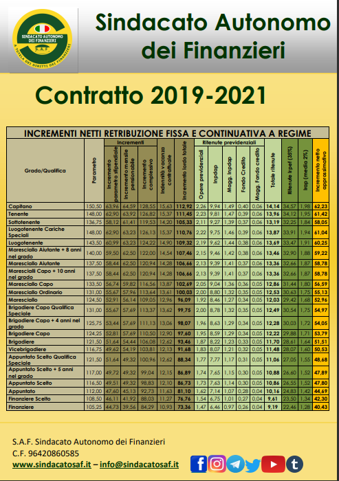 SAF (Sindacato Autonomo dei Finanzieri) tweet media
