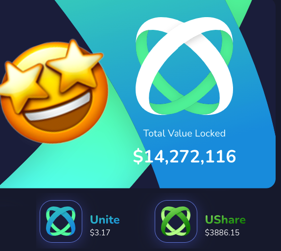 finance_unite's tweet photo. 🚀🚀 NEW TVL MILESTONE ALERT  🚨🚨

$14,000,000+ locked on https://t.co/zRq2uKmslp 💙

Get in on $ONE $UNITE $USHARE ON 
@harmonyprotocol NOW! https://t.co/2JTrwqvqF1