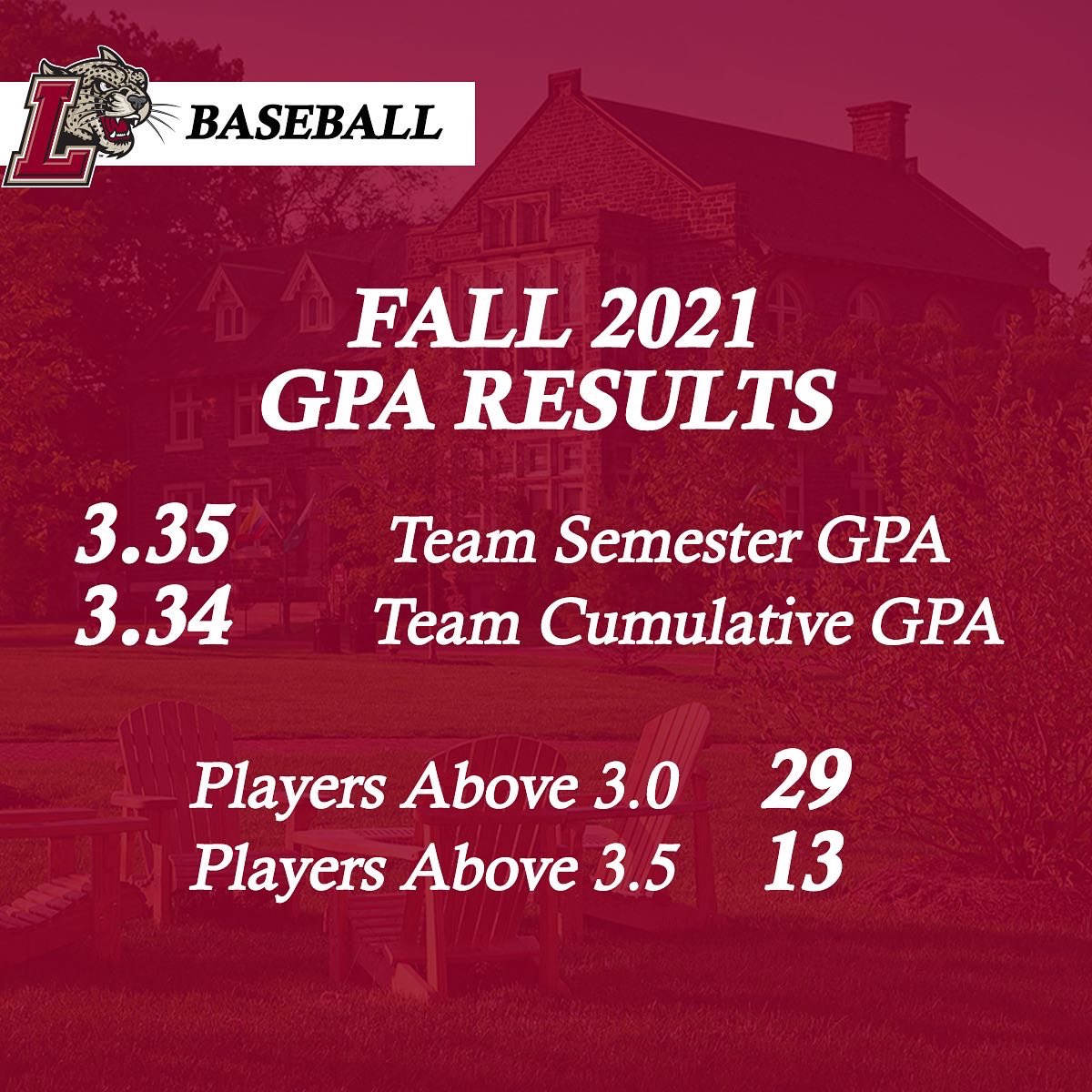 LafayetteBsbl's tweet photo. Another successful semester in the classroom for the Lafayette Nine as we had a team GPA of 3.35. Achieving excellence both on the field and in the classroom #RollPards #LafayetteNine https://t.co/eOd2LtE7sC