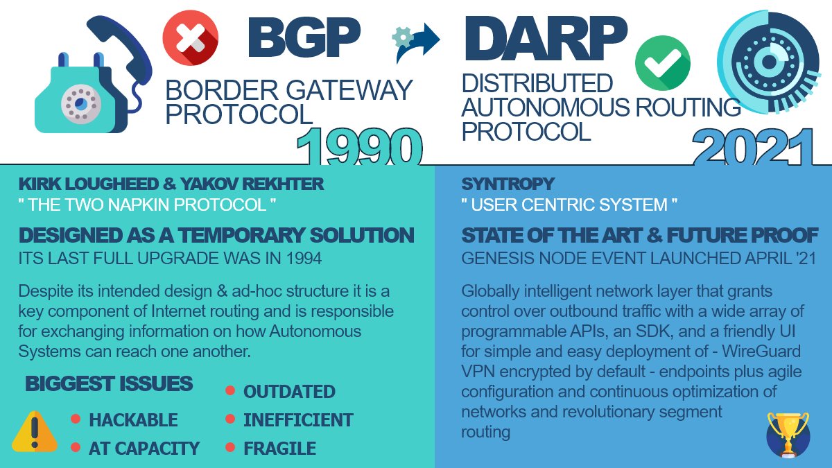 Cryptodreams8's tweet photo. #web3

#BGP vs #DARP
DARP stands for the Distributed Autonomous #RoutingProtocol

What we found is that if we do continuous one-way #latency measurements between a collection of #internet-connected devices we can force traffic along the best measured #path
@Syntropynet
$NOIA
#IOT https://t.co/lfExkPpC0g
