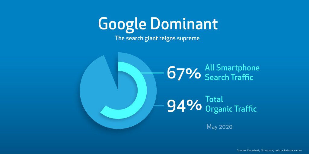 According to Omnicore's SEO statistics, better content can drive traffic to a blog by up to 2,000%. And in 2020 Google was responsible for 67% of all smartphone search traffic, and 94% of total organic traffic.
