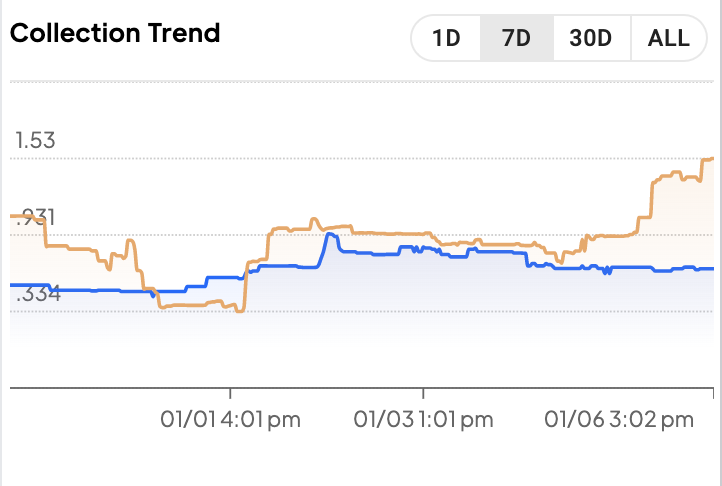 ChillyTools's tweet photo. Huge average price gain for @chain_runners - this usually means floor moves shortly after.

It'll take one volume spike to get a 40+% gain on floor.

In two weeks I'll say "I told you so" https://t.co/xwEwL0Fm5j