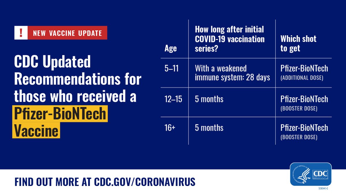 CDCgov's tweet image. This week CDC updated several recommendations for people who received Pfizer-BioNTech’s #COVID19 vaccine. 
1) People ages 5+ years with moderately to severely weakened immune systems should get an additional dose of vaccine 28 days after their 2nd shot.