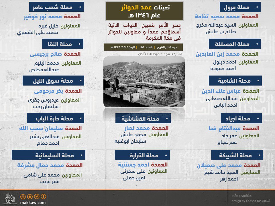 في مثل هذا الشهر قبل 97 عاما نشر بـ #جريدة_أم_القرى في عددها  152 الصادر في 11 جماد الثاني عام 1346 هـ في عهد المؤسس #الملك_عبدالعزيز - رحمه الله -  خبر تعيين عمد و معاوني حارات #مكة_المكرمة.

#انفوجرافيك يوضح أسماء العُمد ومعاونيهم:-

#قبلة_الدنيا