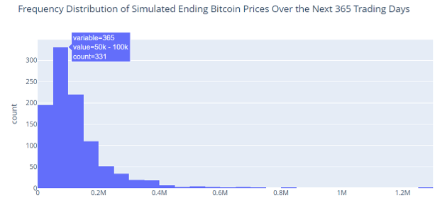 Jennifer02Cfa's tweet photo. I started running Monte Carlo Simulations on $BTC in 2019 and interestingly, predicted prices have fallen within range..

Here are predicted results for the next 365 days: 
largest possible outcomes fall within in the range of $50-100K, upside to $100-150K #python https://t.co/1QZRTsHjAs