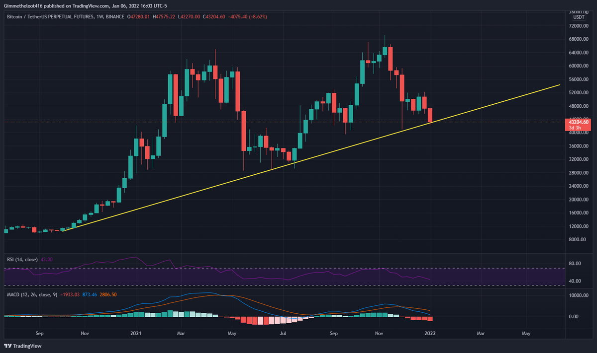 $BTC is at its critical moment. It's testing the trend line that started on Oct 5th, 2021 on a weekly chart.

Be cautious with this trade. It has could bounce from this trend line or break down lower. 

#Bitcoin #BitcoinCrash #Bitcointrading #cryptocrash #cryptotrading