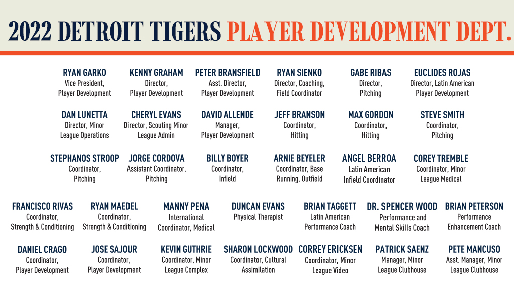 RoadtoDetroit's tweet photo. Here’s our player development department and coaching staff who will lead @tigers affiliates during the 2022 season. https://t.co/SUx2quR3vu