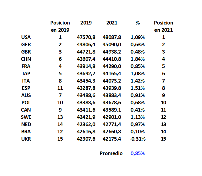 ESPAÑA aumenta en un 1,51% del 2019 al 2021 ( segundo país del mundo con mayor mejora tras China ) y pasa del 11º puesto mundial y 6º europeo en 2019 al 8º mundial y 5º europeo en 2021 
 Por la suma de los promedios de puntuaciones WA de los 5 mejores atletas de pruebas olimpicas
