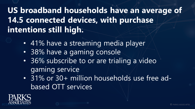 according to <a href="/ParksAssociates/">Parks Associates</a> latest research, US broadband households have an average of 14.5 connected devices, with purchase intentions still high.  
#ces2022 #ces #connecedhome #ottservices #ott #gaming #streamingmedia #videogaming #marketresearch #devices