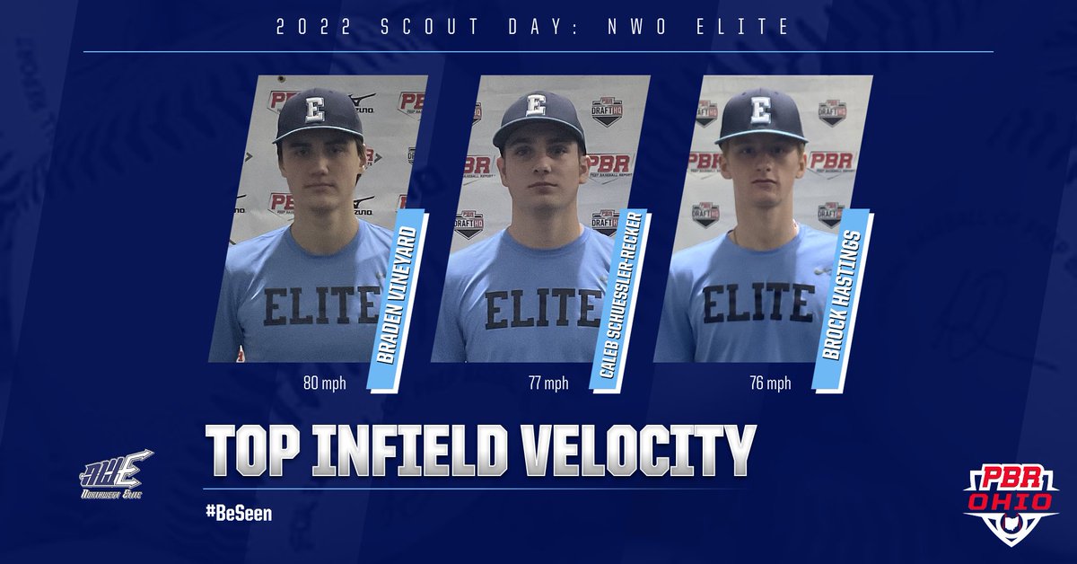⚾ 2022 Scout Day: <a href="/NWOElite20/">NWOElite Baseball Club</a> - Top INF Velo

📝 Complete Stats 👉 bit.ly/3ESEJzL
👀 Trackman Analytics 👉 bit.ly/347OVHQ
💪 Quick Hits 👉 bit.ly/3qDEx24

🗣️ 
<a href="/braden_vineyard/">braden vineyard</a>
<a href="/recker_caleb/">Caleb Recker</a>
<a href="/Brock6845/">Brock Hastings</a>

#BeSeen