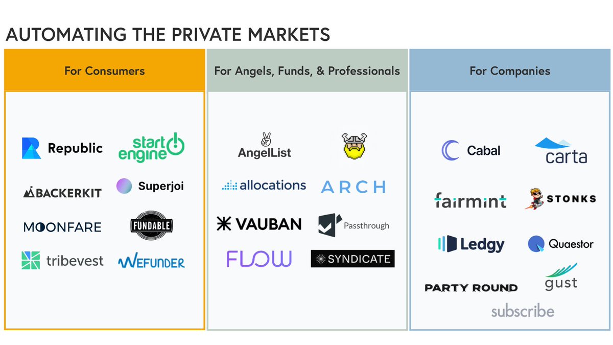 Entrepreneurs that expand private market participation will shape culture and economic opportunity for decades. 

Here are some of the early movers - <a href="/KwalkyTalky/">Kate Walker</a> and I are excited to support continued innovation in the space.
