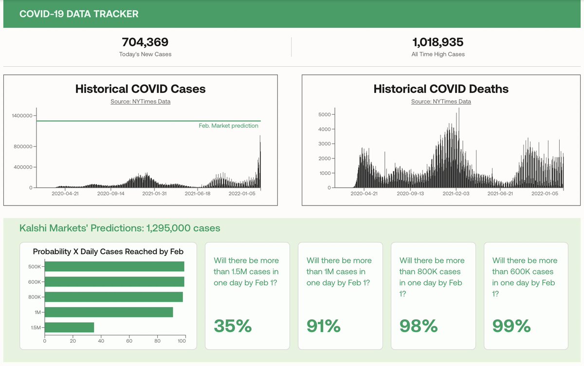 Kalshi's tweet photo. Kalshi markets have continued to shine a light into the future of the pandemic, predicting chances of COVID case counts, vaccinations, and social impacts.

We've built a dashboard to make viewing these insights as clear as possible. Hopefully, it won't be needed for long! https://t.co/WyLcDVdix8