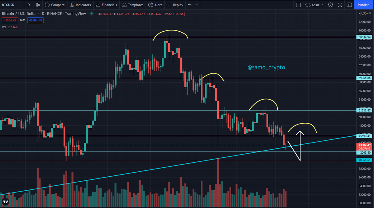 samo_crypto's tweet photo. #BTC https://t.co/VDhpSTJjhY