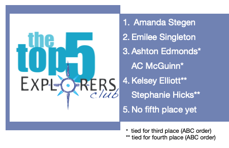 JuliePJones's tweet photo. Congratulations to the first #top5 teacher leaders in my January #math for the child course at @ConverseUniv 

#ff #conversechat #teachSC 

@amanda_stegen 
@weloveto_learn 
@Miss_AshEdmonds 
@AnnaMcGuinn4 
@TeachWithKels 
@olddoglearns https://t.co/NpzUjq10qj