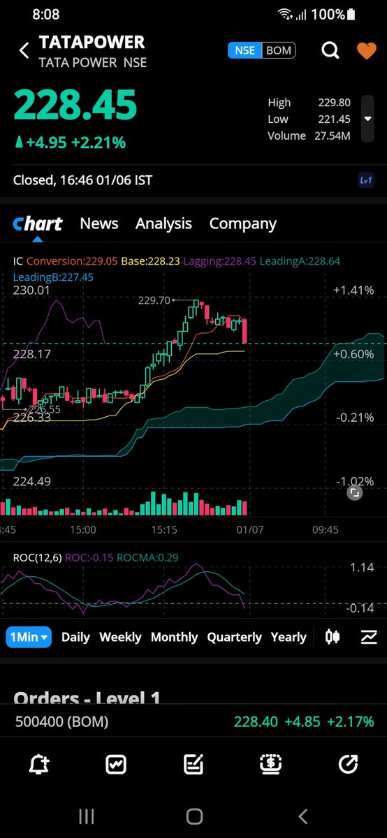 Ishtiyaq_sikar's tweet photo. In Indian #Equities today's #Power sector will show more power.
#Adwise
#Investing
#stockmarkets
#TATAPOWER
#jppower Etc...
Make your mind for Learning and Earning⚘🙏 https://t.co/mKWUyTv54A