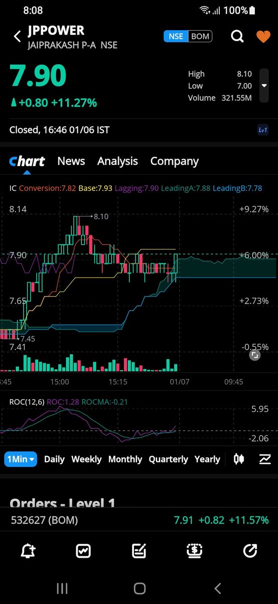 Ishtiyaq_sikar's tweet photo. In Indian #Equities today's #Power sector will show more power.
#Adwise
#Investing
#stockmarkets
#TATAPOWER
#jppower Etc...
Make your mind for Learning and Earning⚘🙏 https://t.co/mKWUyTv54A