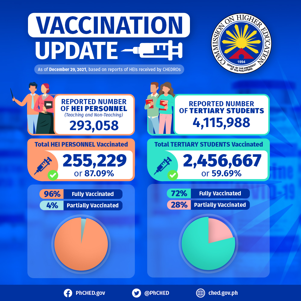 iamRaoulManuel's tweet image. Dunno if deliberate but CHED chose not to explicitly state that only 43% of college students in PH are fully vaxxed (Dec 29). With slow and inequitable vax distribution, &apos;no vax, no entry&apos; policy is unfair. CHED, Du30 dismiss accessible, #FreeMassTesting to safely reopen schools.