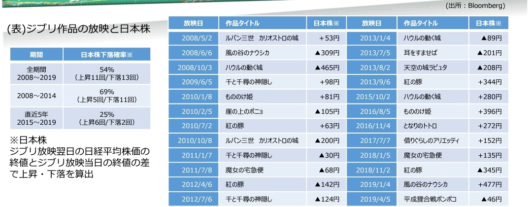 ジブリの呪いとは 金曜ロードショー放送後は株価が暴落する 投資アノマリー 投資で不労所得ブログ