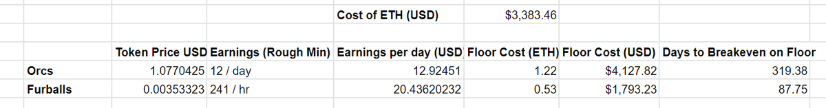 interesting quick side-by-side comparison of 2 of my favorite on-chain games 🤔 <a href="/EtherOrcs/">EtherOrcs ⚔️</a> <a href="/FurballsNFT/">Furballs</a> 

note $BONESHARDS aren't included in this calc and are prob more valuable than $ZUG rn due to allies minting; don't take this chart as fact i'm just a guy who buys jpegs