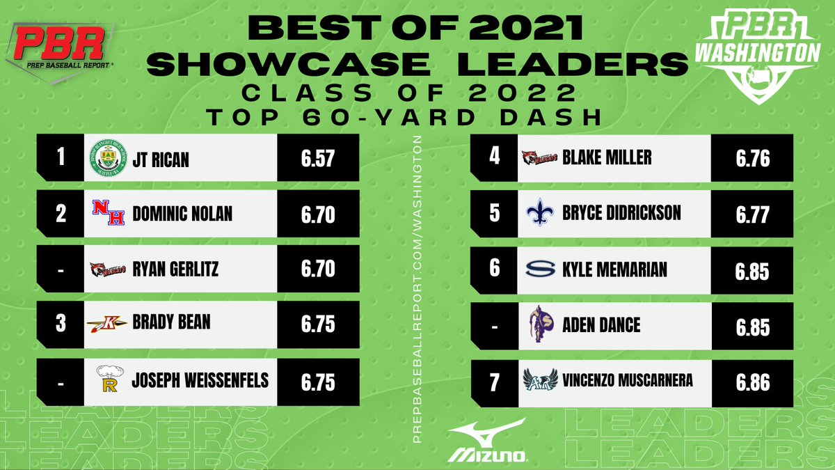 𝟔𝟎-𝐲𝐝. 𝐃𝐚𝐬𝐡 𝐋𝐞𝐚𝐝𝐞𝐫𝐬 🏁💨

To kick off our 'Best of 2021' series, we're sharing the fastest 60 times recorded by Washington players last year. Check out the senior leaders below. ⤵️

LEARDERBOARD 👟🔗 bit.ly/3t9A5LH