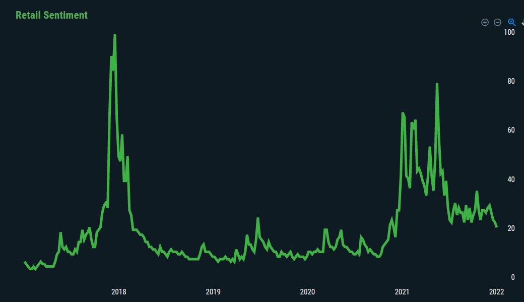 dsctlzscrypto's tweet photo. Cuando el Retail entra en masa al mercado, solemos movernos parabólicos.
#retailsentiment https://t.co/THnxUy5C3Z
