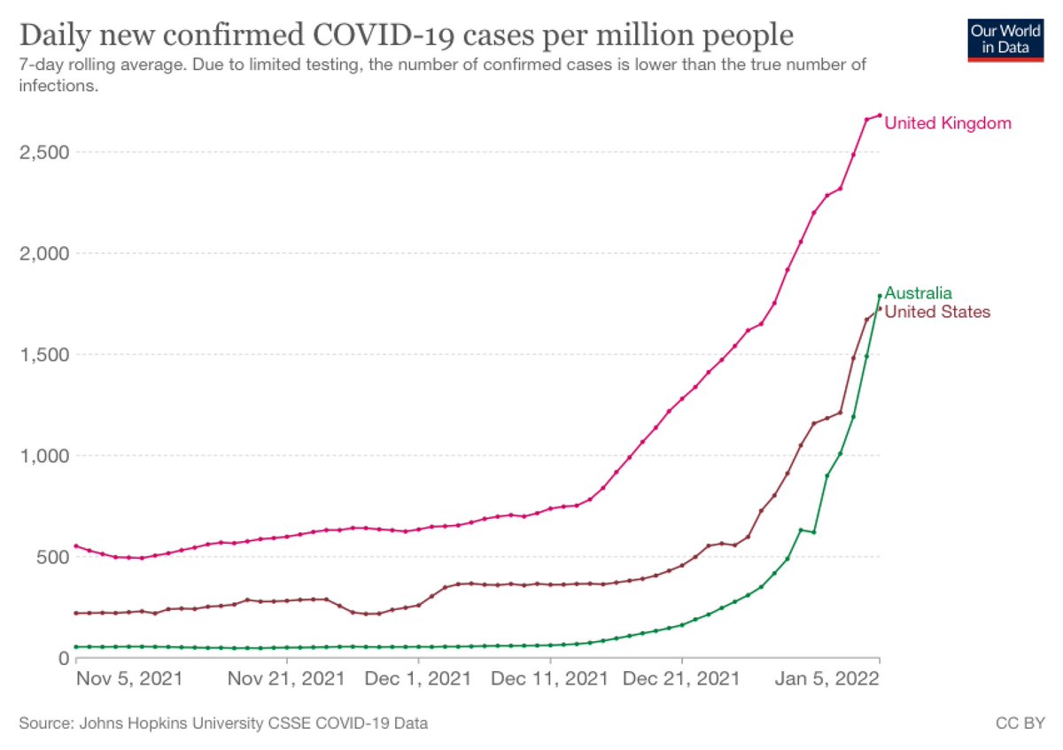 Simon_Cullen's tweet photo. Australia has now overtaken the US for new covid cases on a rolling average per capita basis. https://t.co/qVOFRJScew