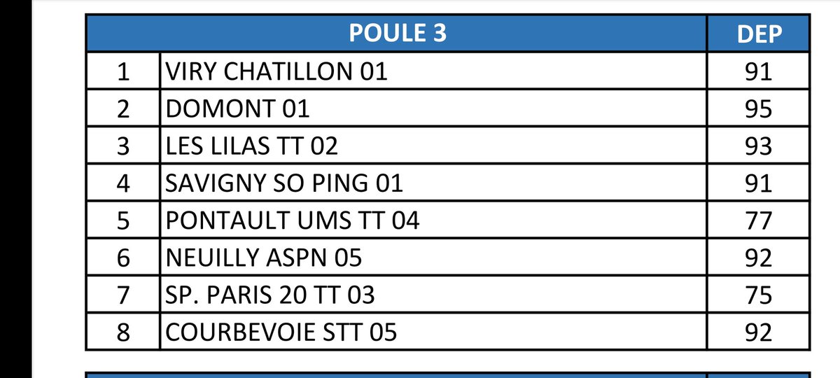 savignysoping's tweet photo. Les poules de Régionale sont connues !
Nos deux équipes premières débuteront à domicile le samedi 22 janvier à 15h ! #savignysurorge #Ping #tennisdetable 🔵⚫🏓🏓 https://t.co/BllUbDYa1B