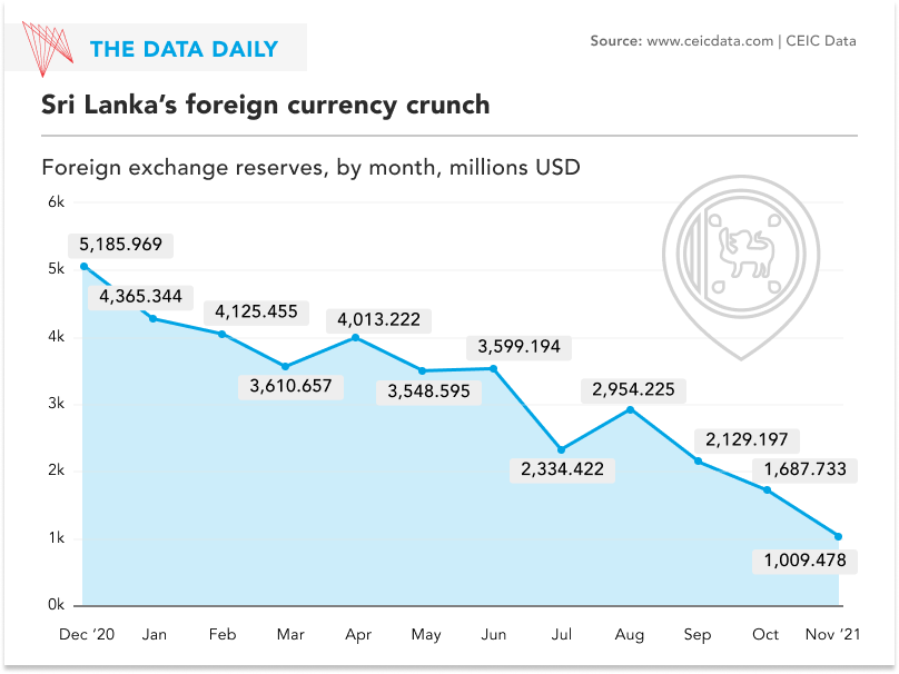 AsiaPacificFdn's tweet photo. #DataDaily | #SriLanka is facing its worst financial crisis in decades, with its foreign exchange reserves dropping to about $2 billion in November 2021. Check out this chart that shows the drastic drop in the country's #forex reserves amid the pandemic.
Source: @CEICData1 https://t.co/oMumLQ8uKj