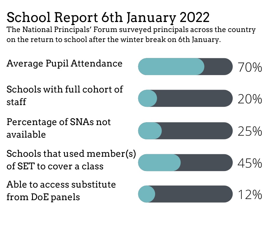ForumTeaching's tweet photo. Press Release:

Official press release to publicise the @ForumTeaching Day 1 survey of Primary Schools, 6th January 2022.

Please RT https://t.co/HuUgBMLqeU