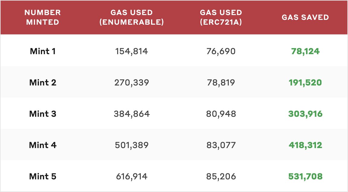 Gas Savings