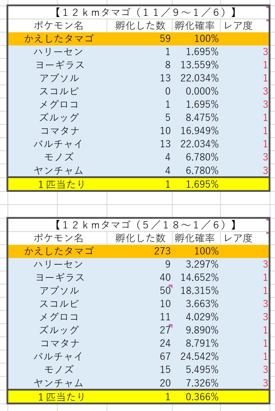 かっちゃん ８ ６ ８gofest札幌 ほぽ昨日ポケモンｇｏでタマゴから孵化したポケモン一覧です ルリリはおとといこっそり孵化していました レア度１と３の比率は今回の１２ｋｍタマゴでは ほぼ確率通りになってくれているけど 相変わらずレア度３から