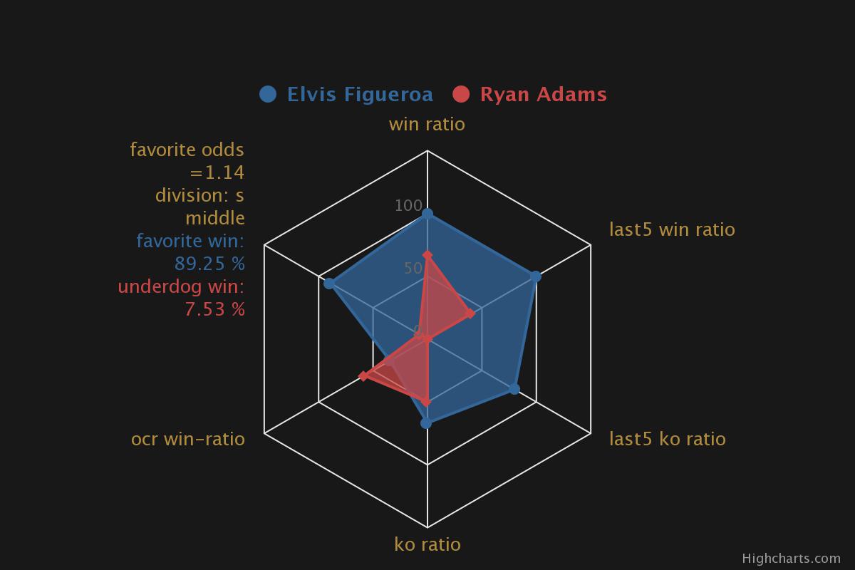 box_odds_stats's tweet photo. 2022-01-07 upcoming
USA
Elvis Figueroa: 1.14
rec: 9-0-0-6
ocr: 45-81-5
8rd, s middle
Ryan Adams: 5.50
rec: 8-3-1-6
ocr: 69-43-7
https://t.co/QThWBIagjC
#boxing #odds #ElvisFigueroa #RyanAdams https://t.co/y2AcKovsla