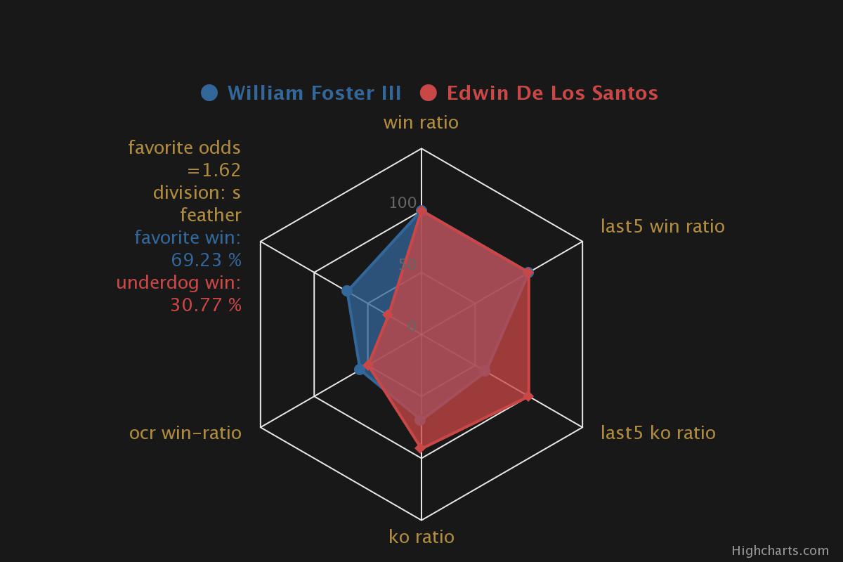 box_odds_stats's tweet photo. 2022-01-07 upcoming
USA
William Foster III: 1.62
rec: 13-0-0-9
ocr: 123-83-9
8rd, s feather
Edwin De Los Santos: 2.25
rec: 13-0-0-12
ocr: 140-134-8
https://t.co/RCXSRIh8e4
#boxing #odds #WilliamFosterIII #EdwinDeLosSantos https://t.co/l0HugkfeR8