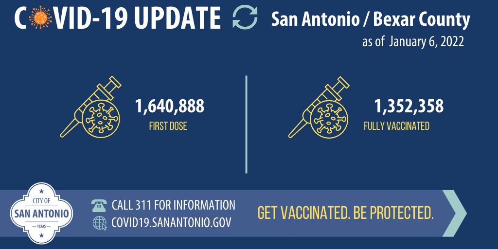 SAMetroHealth's tweet photo. COVID-19 data updates for #SanAntonio and #BexarCounty including the numbers of people who have received their first vaccine &amp; those who are fully vaccinated, 7-day rolling average of new COVID-19 cases, and individuals hospitalized &amp; in the ICU. https://t.co/OPTsg86S6m