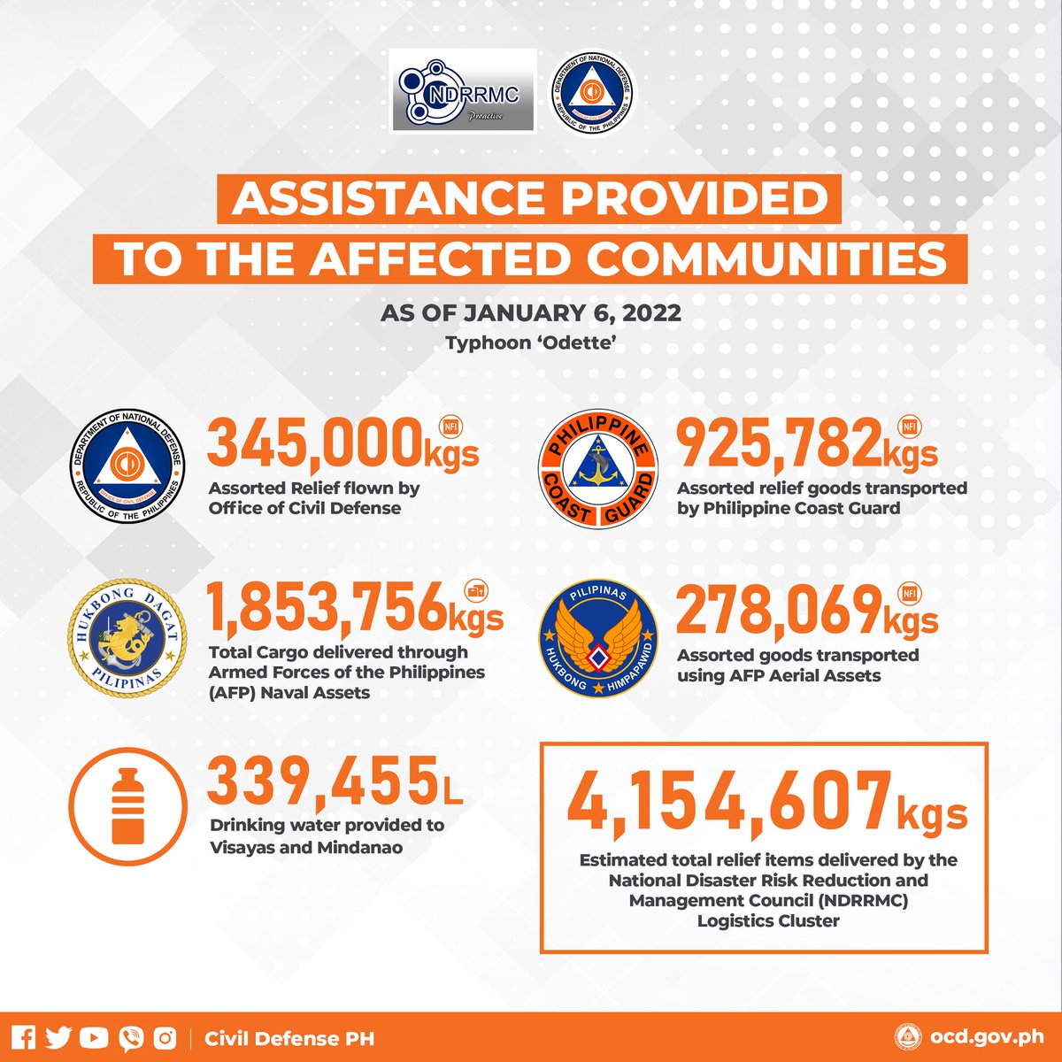 WHOLE-OF-GOV'T HADR EFFORT | The PH Navy has delivered 1,853,756 kilograms of assorted relief items for those affected by Typhoon Odette. 

👉: facebook.com/10006479340981…

📸: <a href="/civildefensePH/">Civil Defense PH</a>

#OdettePH
#TabangPalawanVisayasMindanao
#ModernandMultiCapablePHNavy 
#AFPyoucanTRUST