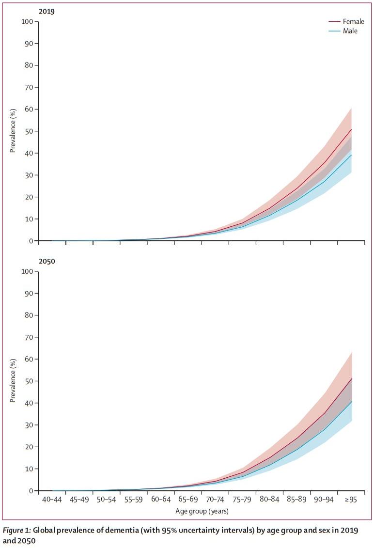 NEW—Global #dementia cases set to triple from estimated 57 million in 2019 to 153 million in 2050 unless risk factors addressed.

First study to forecast dementia prevalence in 195 countries &amp; territories, published in <a href="/TheLancetPH/">The Lancet Public Health</a>: hubs.li/Q011FF570

<a href="/IHME_UW/">Institute for Health Metrics and Evaluation (IHME)</a> #GBDStudy