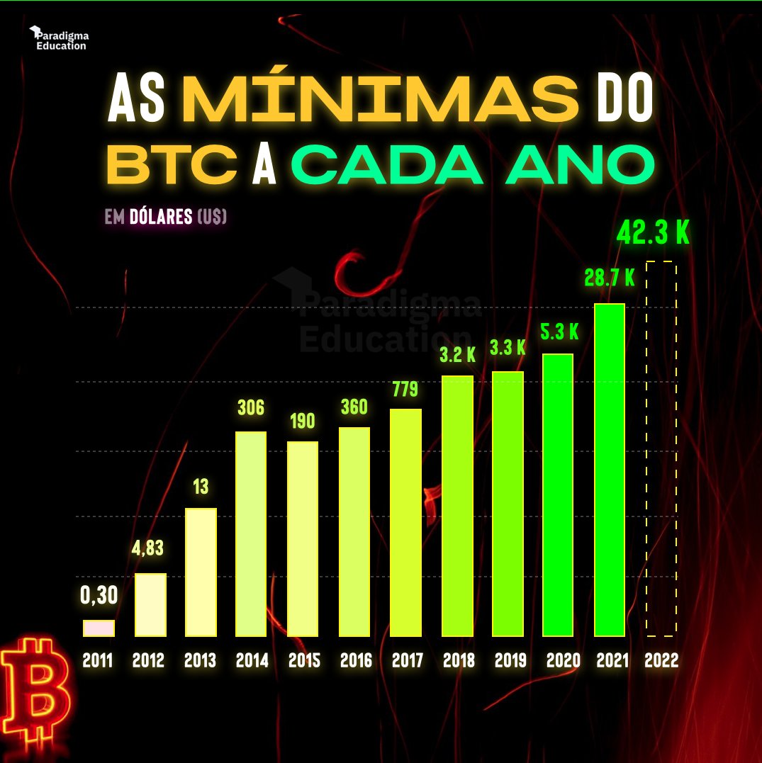 ParadigmaEdu's tweet photo. #Bitcoin: despencando pra cima desde 2009 🤷‍♀️ https://t.co/452f1yiVLq