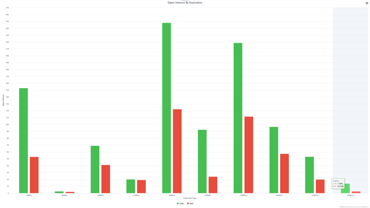 thomastthai's tweet photo. 1️⃣ Will #BTC options¹ price follow these current max pain prices²?

Jan 7 - $47K - 2nd highest volume
Jan 8 - $43K
Jan 14 - $46K
Jan 21 - $46K
Jan 28 - $52K - High volume!

Actions should be fun heading into those high volume days.

Note: these could change anytime.

👇 https://t.co/8srgXrLTf3