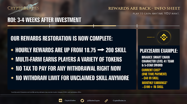 🪙NO TAX. NO CAP. REWARDS ARE BACK.🪙

🙌Help us reach 5000 likes &amp; RTs and we will give away 50 Level 41 characters on #BSC💥

➡️Updated Rewards Article: medium.com/p/ac016955860a…

▶️Giveaway: forms.gle/qJxEjtHwDT3euv…

#CryptoBlades #Crypto #SKILL #KING #BinanceSmartChain #P2E