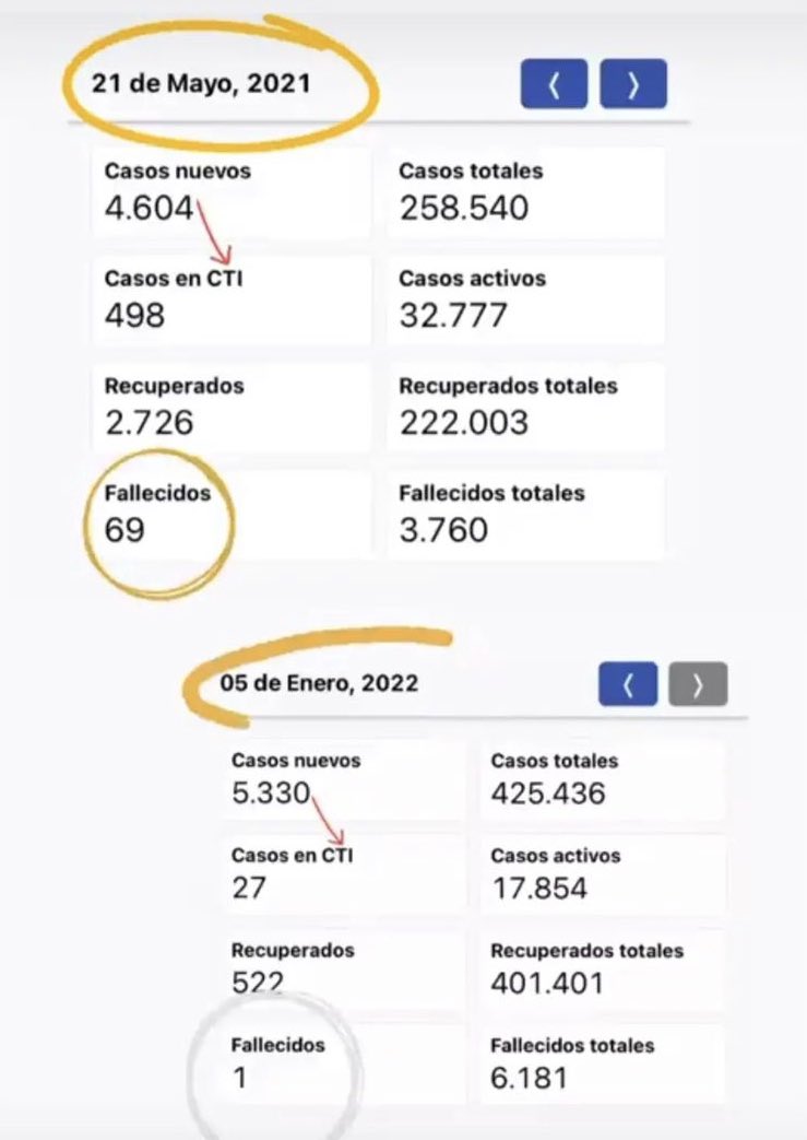 RR_Ballesteros's tweet photo. Las vacunas han demostrado con creces que son efectivas. Si hacemos una homología con fechas data del año pasado hay una notoria diferencia. Menos hospitalizaciones y pacientes en CTI, sin embargo, los equipos de salud ya se están viendo saturados por la demanda. (1/2) https://t.co/Z3S9WxjAgn