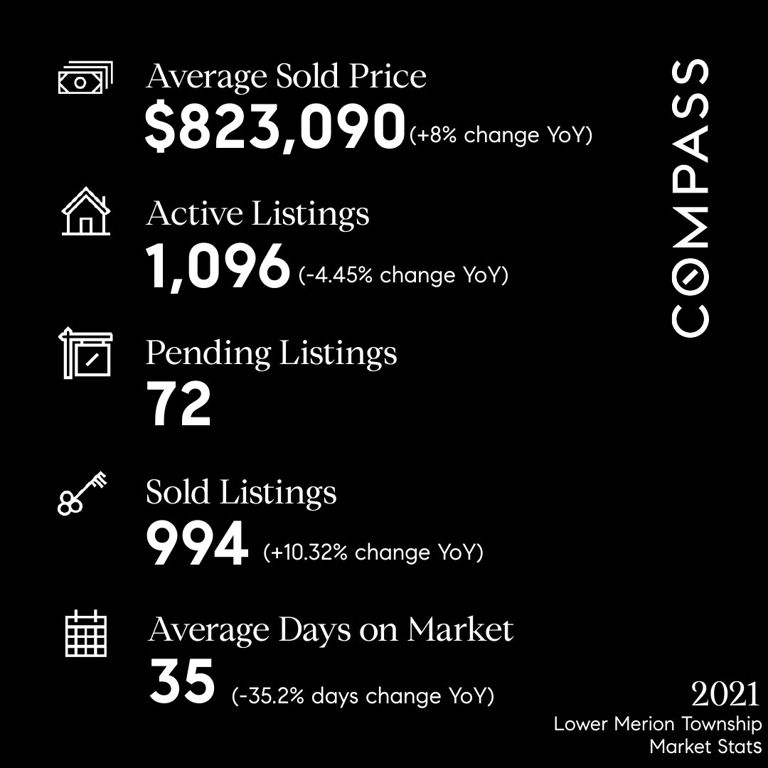 tdilsheimer's tweet photo. Amazing growth in 2021!  Inventory remains tight, but if you have a goal, we can make it happen! Let's connect and put a plan together.
*
#TomDilsheimer #HowGroup #Compass #MainLineRealEstate #ResidentialRealEstate #Buyers #Sellers #LowerMerionTownship #LowerMerionSchoolDistrict https://t.co/AzDq0Y3R1Y
