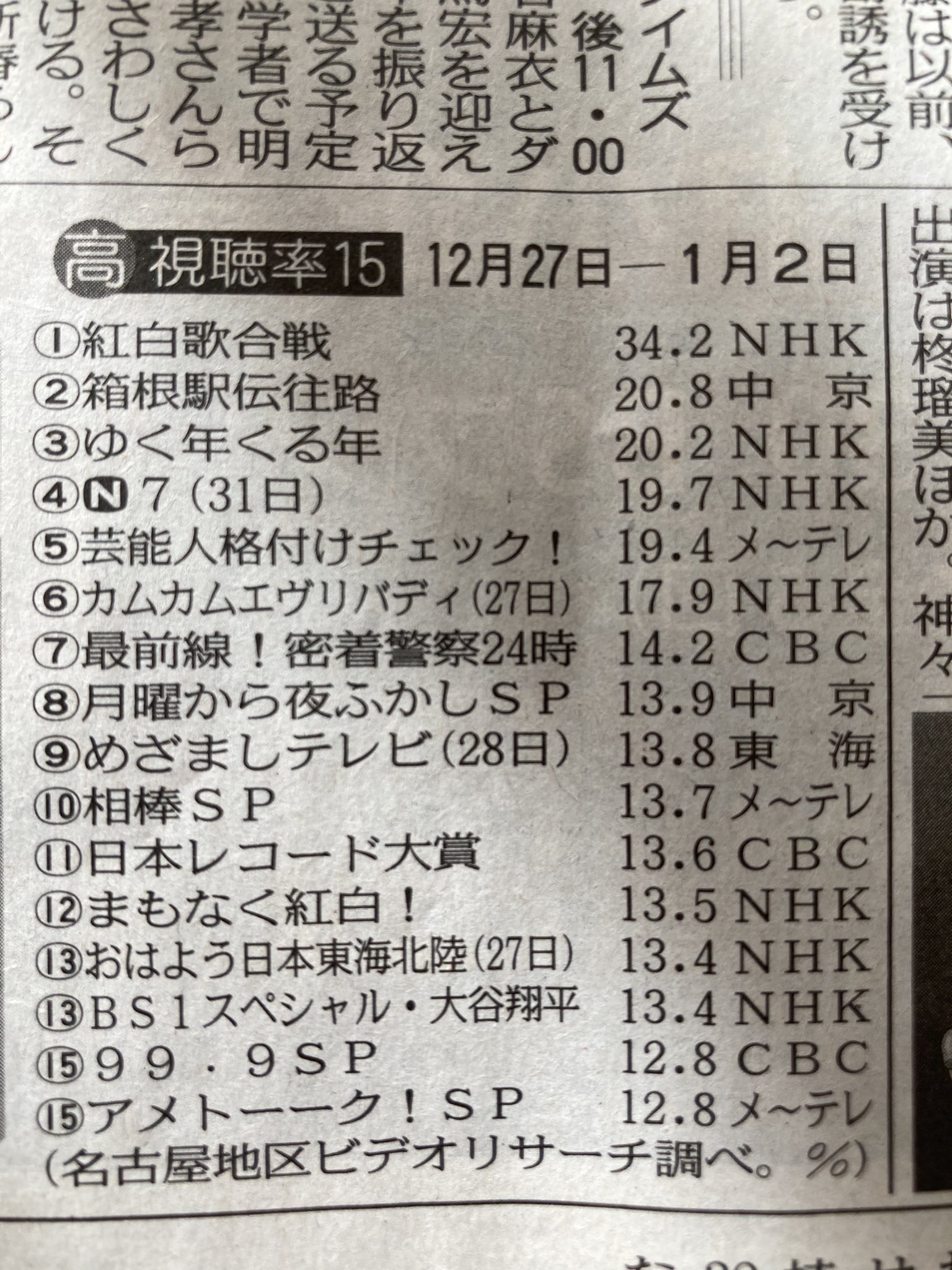 Momo 年末年始のドラマの中で99 9はなかなかの視聴率でした 東海地方 ドラマ999 映画 999 深山と愉快な仲間たち 松本潤 T Co Flf6ixh4nk Twitter