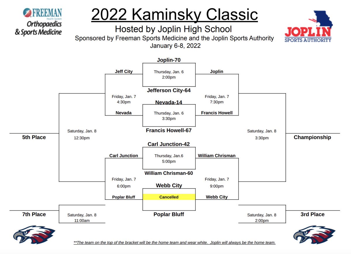 Here are the results from tonight's first round game in the 2022 Kaminsky Classic:

Joplin 70 Jefferson City 64
Francis Howell 67 Nevada 14
William Chrisman 60 Carl Junction 42

Games begin tomorrow at 4:30pm. The Eagles take on Francis Howell in the champ semifinals at 7:30pm.
