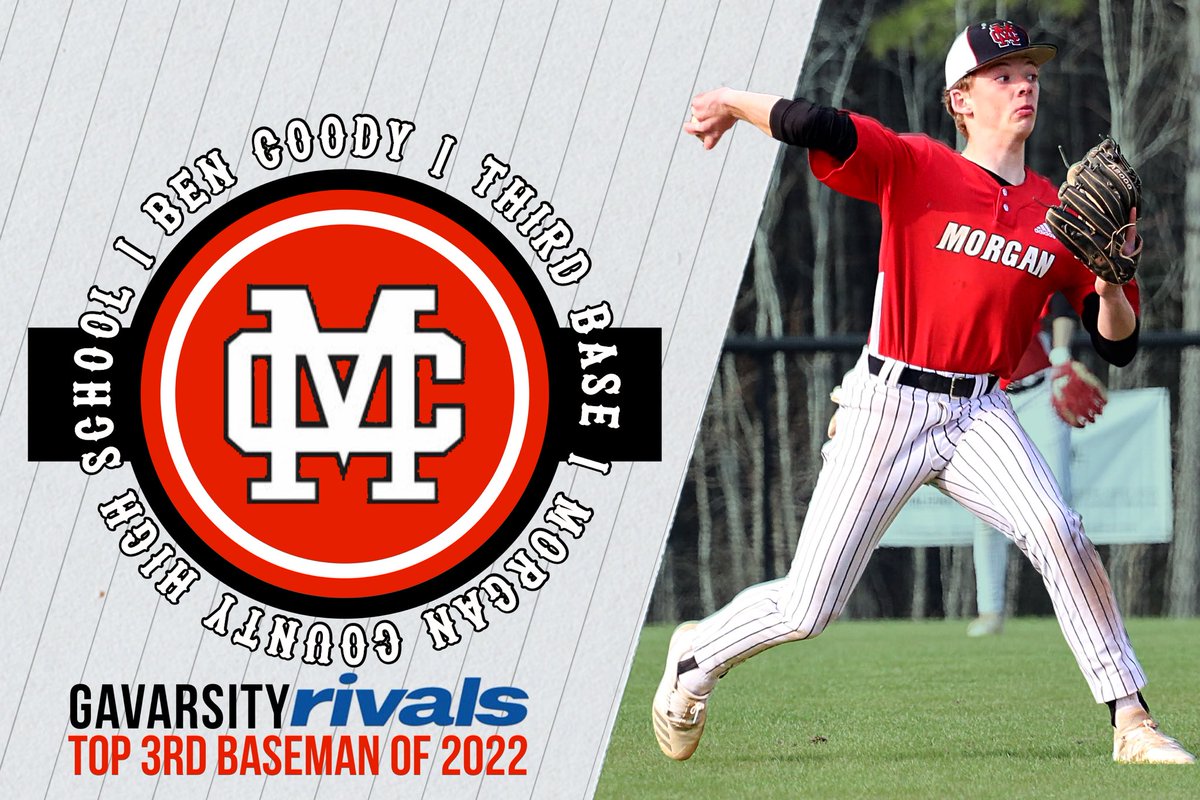 MorganCountyBSB's tweet photo. Ben Coody (@BenCoody25 ) Was Named One Of GAVarsity Rivals Top Third Baseman In The Class Of 2022
🔴⚫️
@GAVarsityRivals
🔗 - https://t.co/rgyXAelUEx https://t.co/6xfSMMoq0r