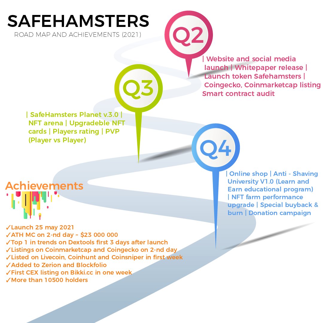 victory_akanubo's tweet photo. The safehamsters team have been hardworking these past year to complete tasks and achieve goals.👌👍
It's been from one new development to another and repeating success.
I think here's how 2021 looks like for the team.
#safehamsters #cryptocurrency
#Binance #greatyear
#roadmap https://t.co/2iZh4FWE1z