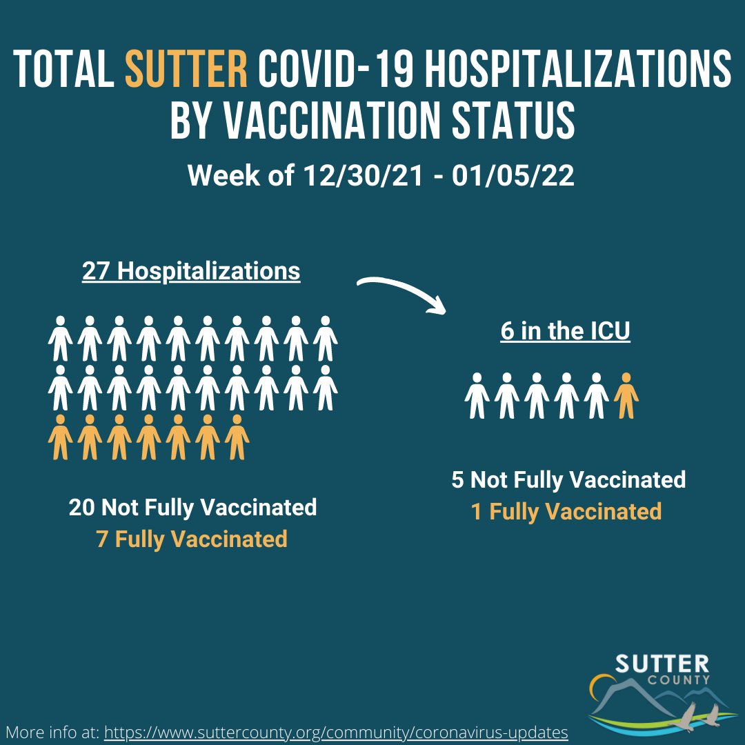 SutterCountyPH's tweet image. This graphic represents the number of Sutter County residents hospitalized due to COVID-19 at any point between Thursday, 12/30, and Wednesday, 1/5, whether at Adventist Health and Rideout Hospital (AHRO) or any other hospital in California. #stopthespread #getvaccinated