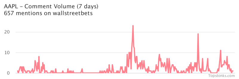 $AAPL working it's way into the top 20 most mentioned on wallstreetbets over the last 24 hours

Via https://t.co/DoXFBxbWjw

#aapl    #wallstreetbets https://t.co/J2DTogFhoG