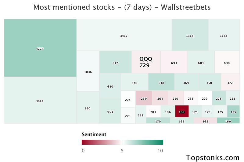 $QQQ seeing sustained chatter on wallstreetbets over the last few days

Via https://t.co/DCtZrsfVGH

#qqq    #wallstreetbets https://t.co/MlNIOHtFqc